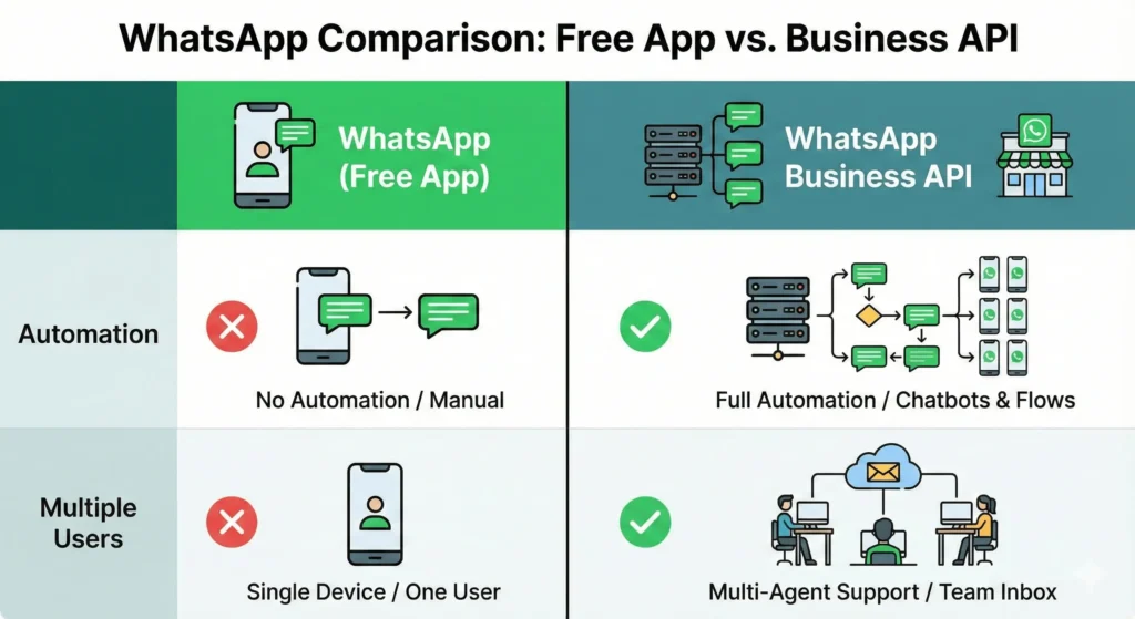 this image shows the comparison of WhatAapp free app vs Business API 